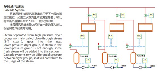 蒸汽冷凝水系统